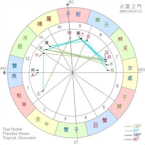 星座命盤 上升|上升星座、月亮星座代表什麼意思？查詢星座命盤看12。